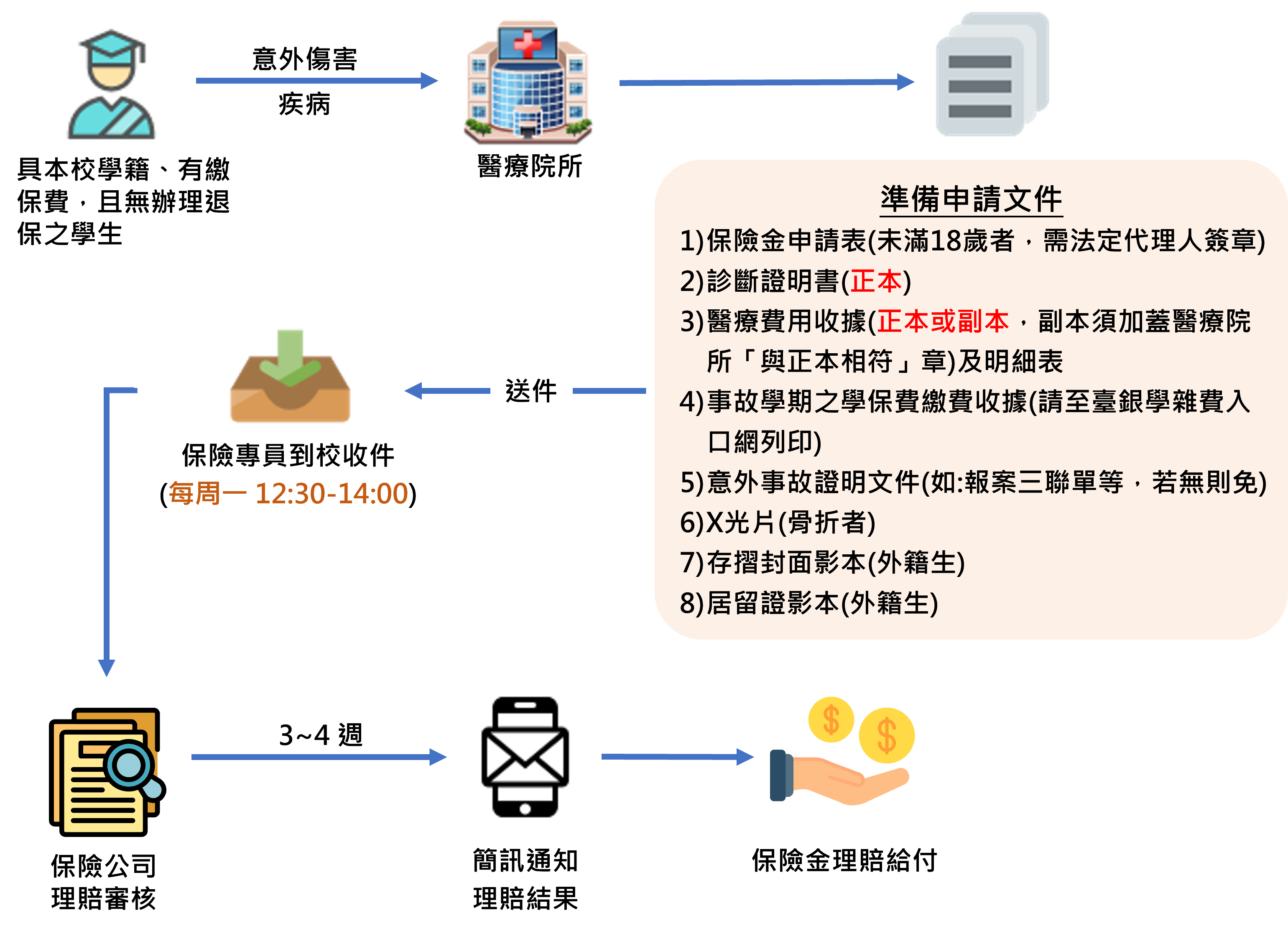學生團體保險理賠申請流程