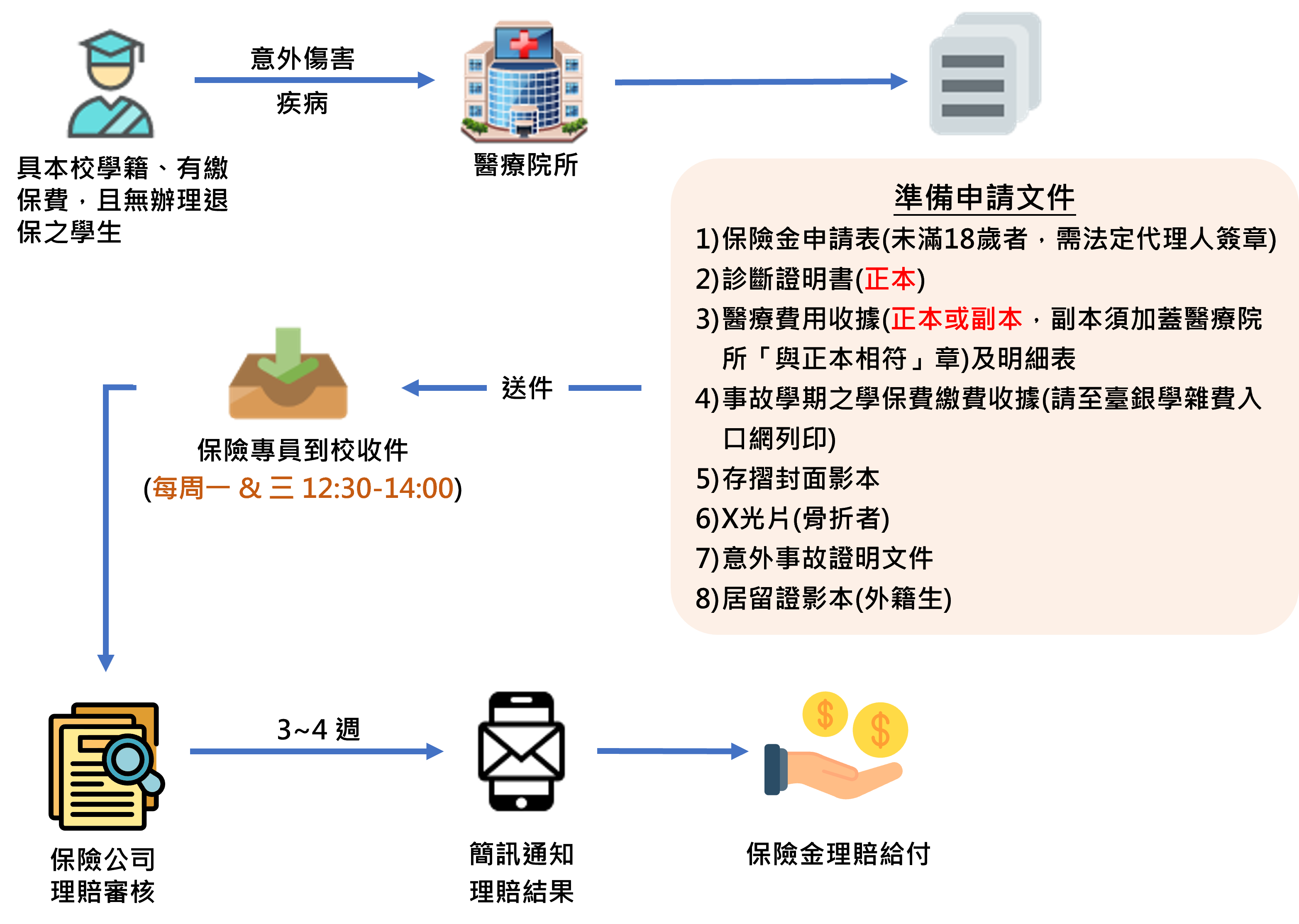 團體保險理賠申請流程