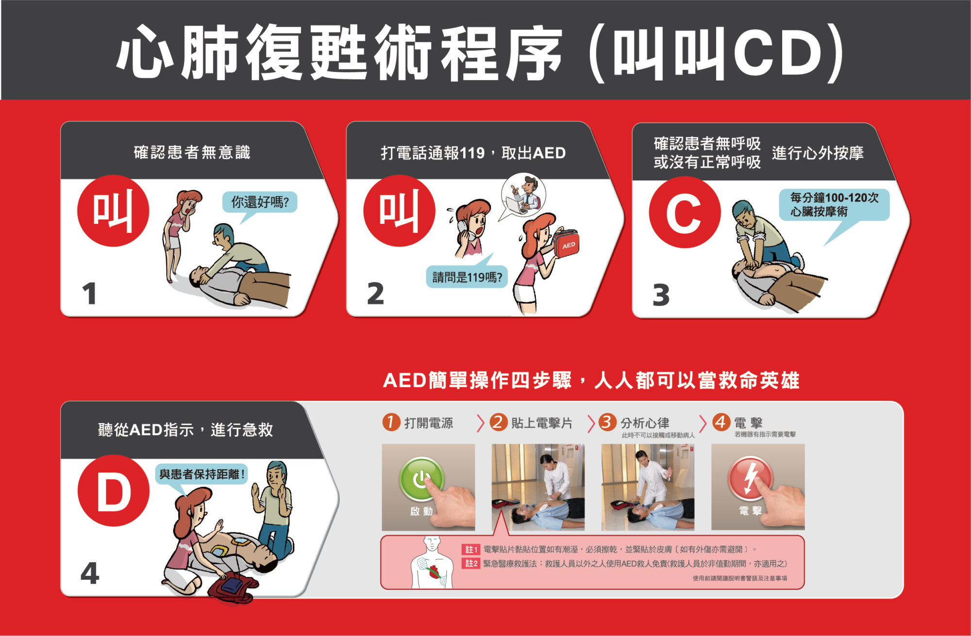 心肺復甦術程序(叫叫CD)與AED簡單操作四步驟之衛教宣導流程圖表,詳細步驟文字請見下方網頁說明。